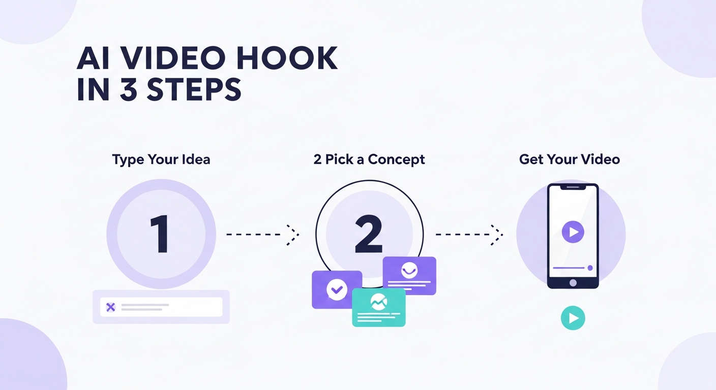 Infographic: AI video hook in 3 steps — type your idea, pick a concept, get your 5-second video