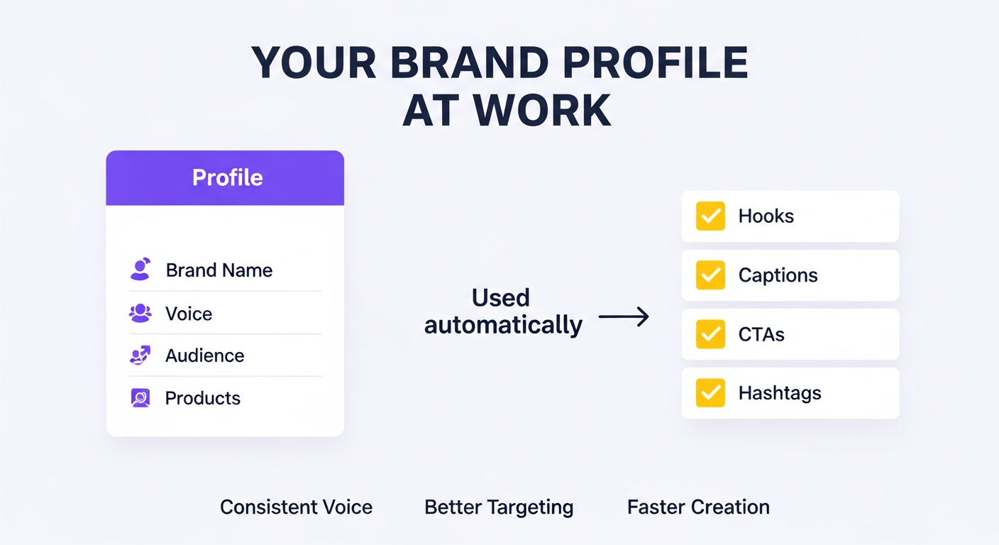 Infographic: your brand profile at work — saved brand name, voice, audience and products are used automatically for on-brand hooks, captions, CTAs and hashtags