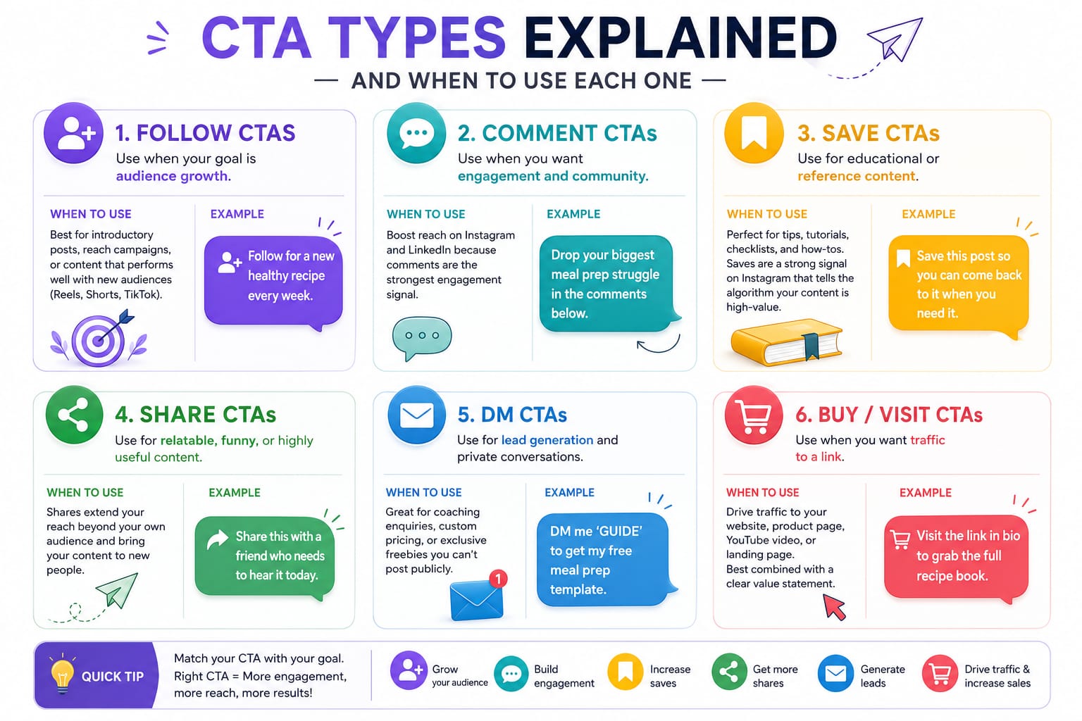 Infographic: 6 CTA types explained — Follow, Comment, Save, Share, DM and Buy/Visit CTAs, and when to use each one