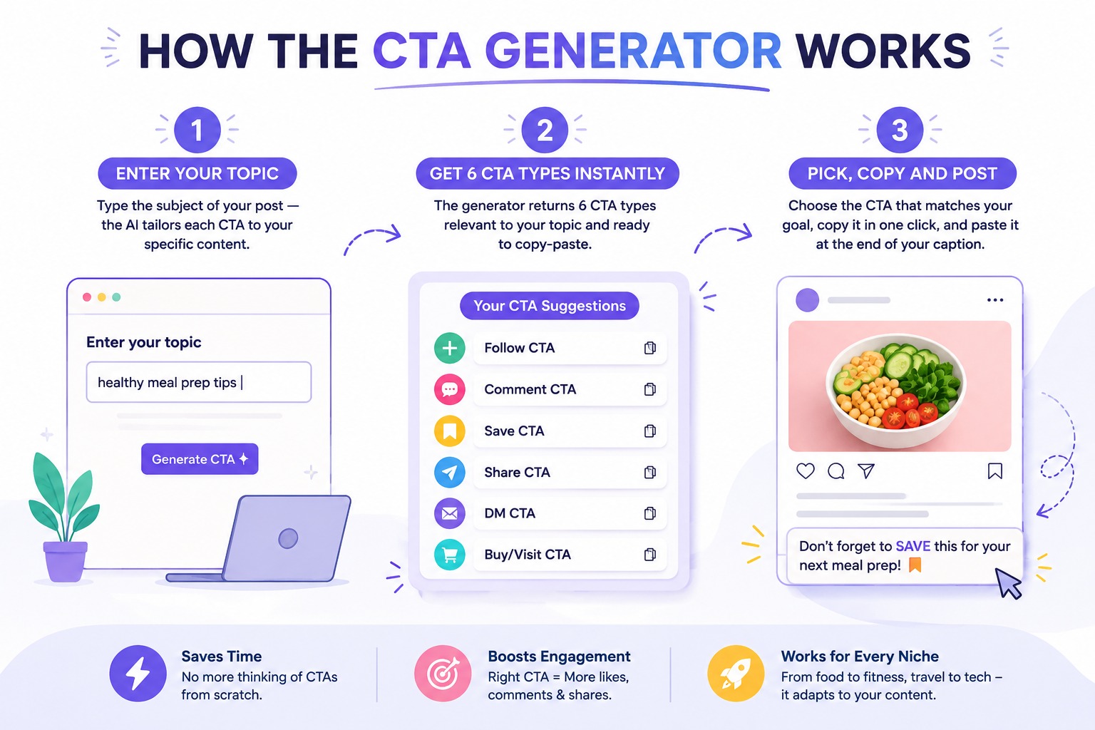 Infographic: how the CTA generator works in 3 steps — enter your topic, get 6 CTA types instantly, pick, copy and post