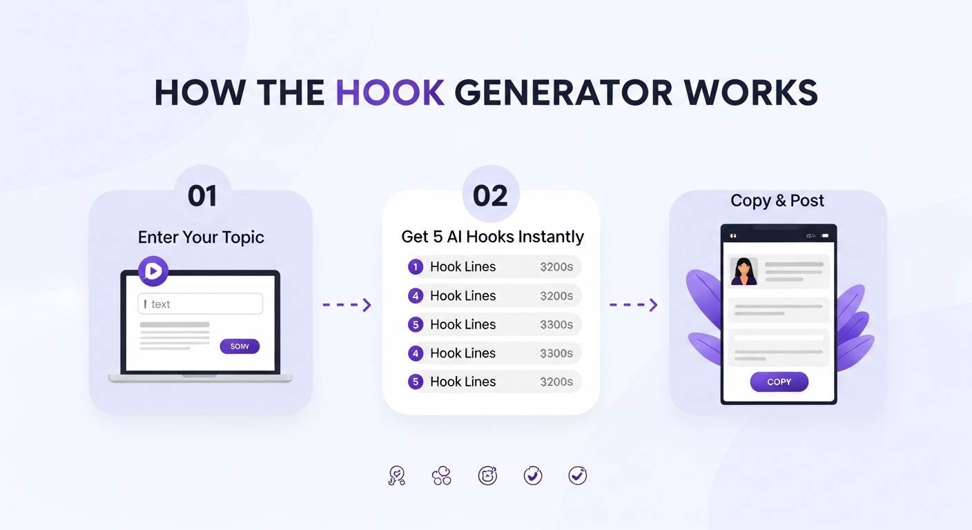 Infographic: how the hook generator works in 3 steps — enter your topic, get 5 AI hooks instantly, copy and post