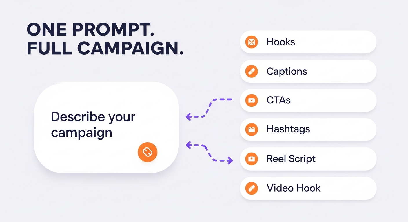 Infographic: one prompt, full campaign — hooks, captions, CTAs, hashtags, reel script and video hook from a single prompt